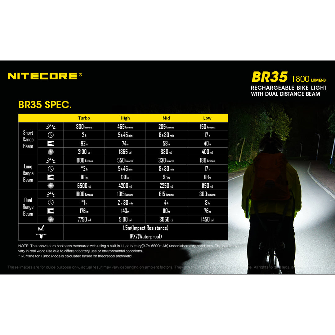 Nitecore BR35 1800 Lumens USB Rechargeable Bike Light