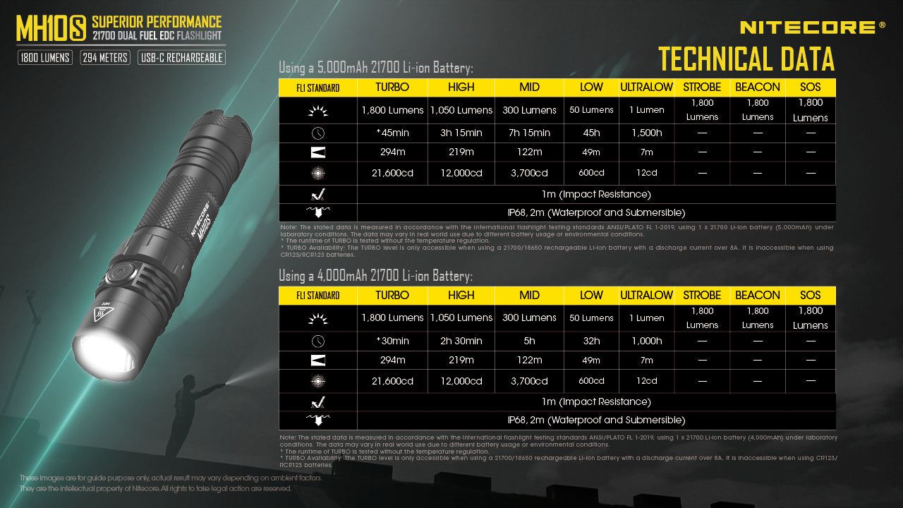 Nitecore MH10S 1800 USB-C Rechargeable Flashlight