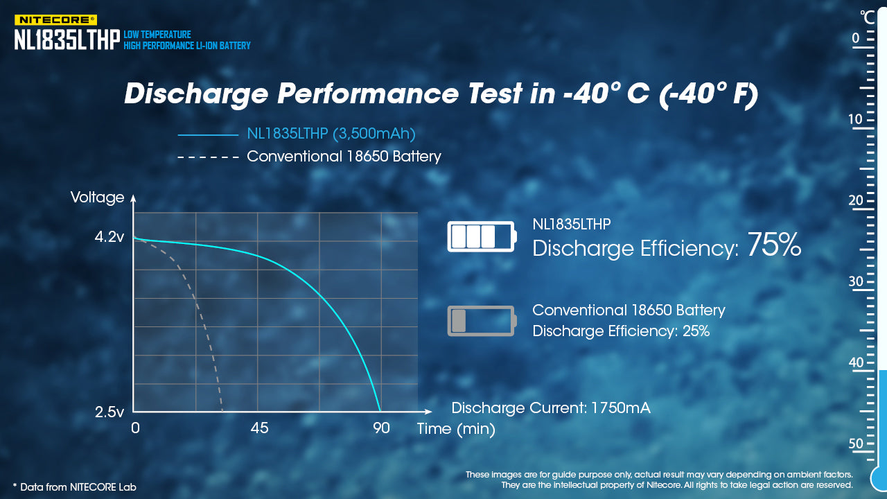 Nitecore NL1835LTHP Cold Weather Low Temperature High Performance 18650 Battery